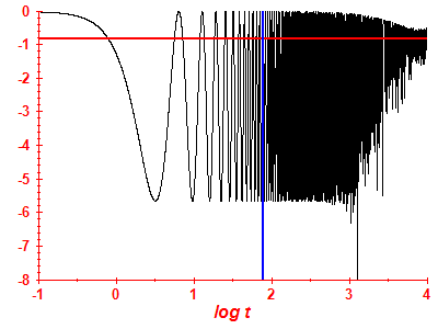 Survival probability log